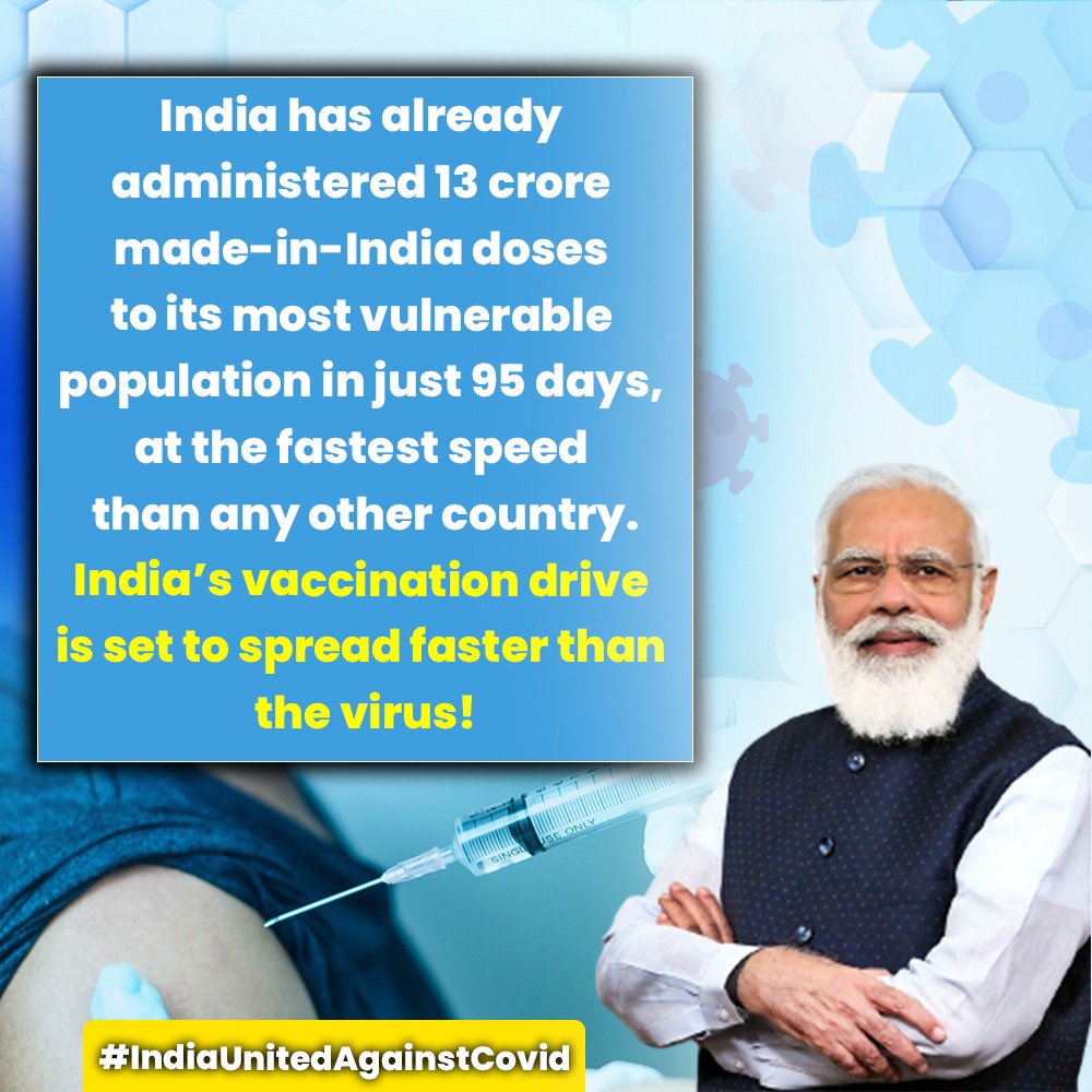 8. India has already administered 13 crore made-in-India doses to its most vulnerable population in just 95 days, at the fastest speed than any other country.India’s vaccination drive is set to spread faster than the virus! #MODIBJPSavingLives #IndiaUnitedAgainstCovid