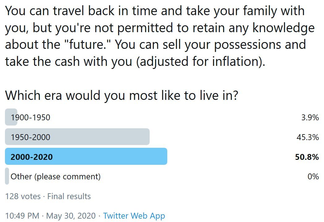 61/ When I polled my users in May 2020 about which era they'd like to live in, 2000-20 was the top choice. Only a small minority picked pre-1950.Results were similar whether they could take their money back in time or had to live paycheck-to-paycheck. https://twitter.com/ReformedTrader/status/1267876894705213440