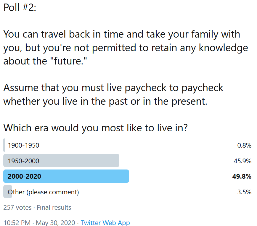 61/ When I polled my users in May 2020 about which era they'd like to live in, 2000-20 was the top choice. Only a small minority picked pre-1950.Results were similar whether they could take their money back in time or had to live paycheck-to-paycheck. https://twitter.com/ReformedTrader/status/1267876894705213440