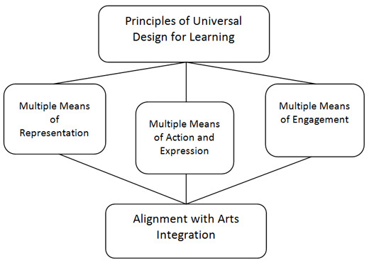 Explore the powerful alignment between #ArtsIntegration and three principles that guide Universal Design for Learning #UDL from <a href="/kencen/">The Trump Kennedy Center</a>. bit.ly/31Zau9q <a href="/NK4ArtsEd/">NK Institute for Arts Ed</a>
#ConnectGrowServe