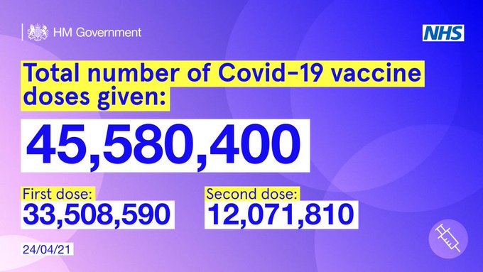 #COVID19 VACCINE UPDATE: Daily figures on the total number of COVID-19 vaccine doses that have been given in the UK.

As of 24 April, 45,580,400 COVID-19 vaccine doses have been given in the UK.

Visit the @PHE_uk dashboard for more info:
▶️ https://coronavirus.data.gov.uk/details/vaccinations