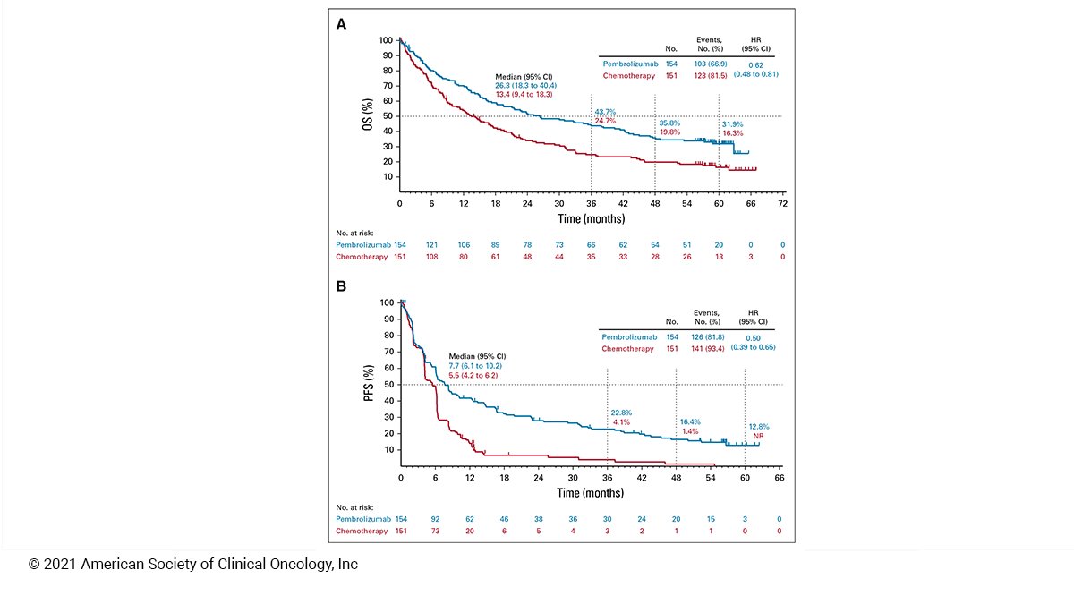 Five-year outcomes with pembrolizumab versus chemo for patients with metastatic NSCLC with PDL1 tumor proportion score of at least 50% fal.cn/3eWfq #lcsm #immunoonc #JCO