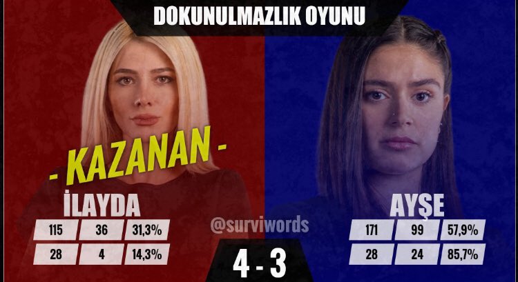 4 sayidan 2 sini biz aldik. Mukemmeliz. Bugun unluler kayb ederse SMS ATIN WINNER KIZIMIZA
#ilaydaşeker #survivor2021