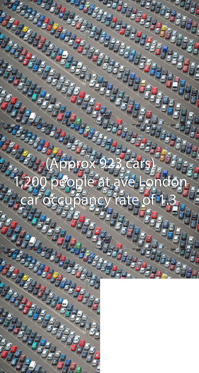 If the same amount of people had used cars at the London average occupancy rate (1.3), it would have looked something like this (pics represent approx. 923 or 1,923 cars). With 1m in between each car, this number would stretch nearly 7km or 14km of road - some traffic jam!