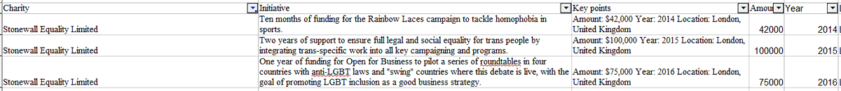 But anyway, the most interesting thing about the Arcus grant is how small it is. No where near enough to cover or justify Stonewall's change in direction, even if you include the $43,000 Arcus gave Stonewall in 2014 or the $75,000 in 2016 for overseas campaigns.