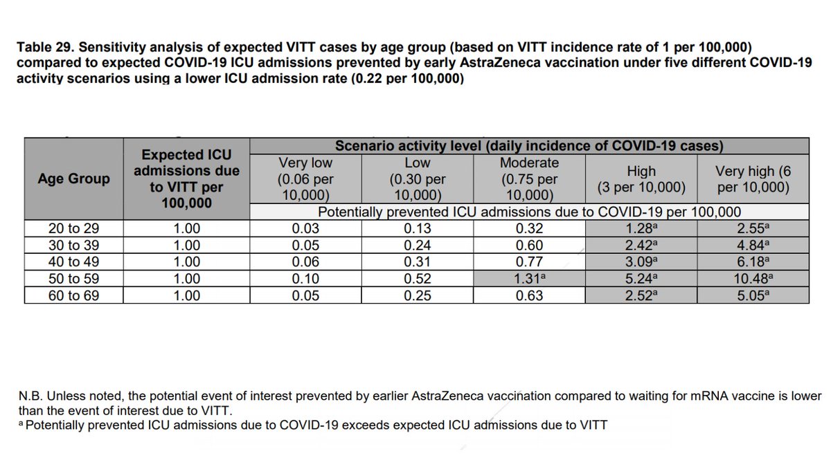 This table convinced me AZ benefits outweigh risks for any age in ON & AB ("high" COVID level).Grey boxes = safer to get AZ vax than wait for mRNANote conservative variables: VITT risk (1 in 100k doses), assumes low ICU admission rate from COVID & every case of VITT -> ICU