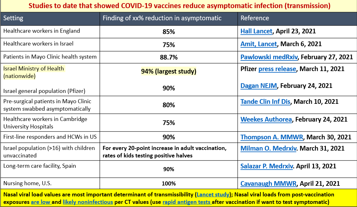 in that 22 breakthroughs (most asymptomatic or mild due to good T cell immunity; older patients may not mount as good T cell immunity in some cases), careful contract tracing done and NO transmissions from these breakthrough within facility adding to our transmission table