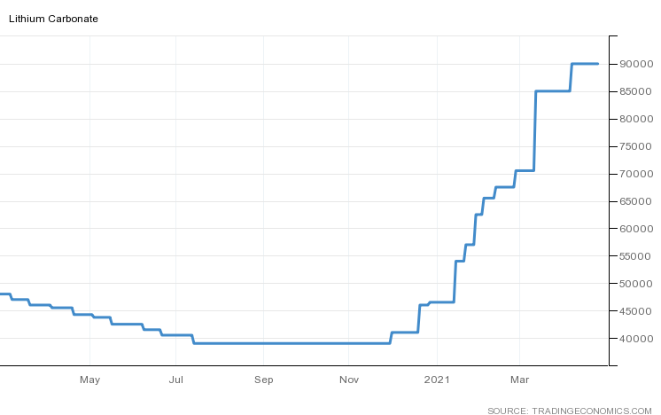 AnastasiosGe's tweet image. #Lithium Carbonate, which is a critical ingredient in lithium-ion batteries for electric cars, surged to 90,000 yuan per tonne for the first time since August of 2018
#AlphaLithium