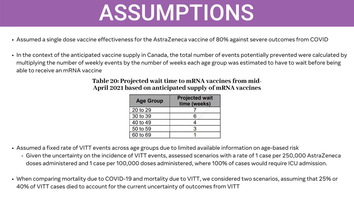 They also assumed one dose of the AstraZeneca vaccine has an effectiveness of 80% for preventing severe COVID outcomes.This is fair based on findings from Scottish study that it can reduce risk of hospitalization by as much as 94%.Here are some of their other assumptions.