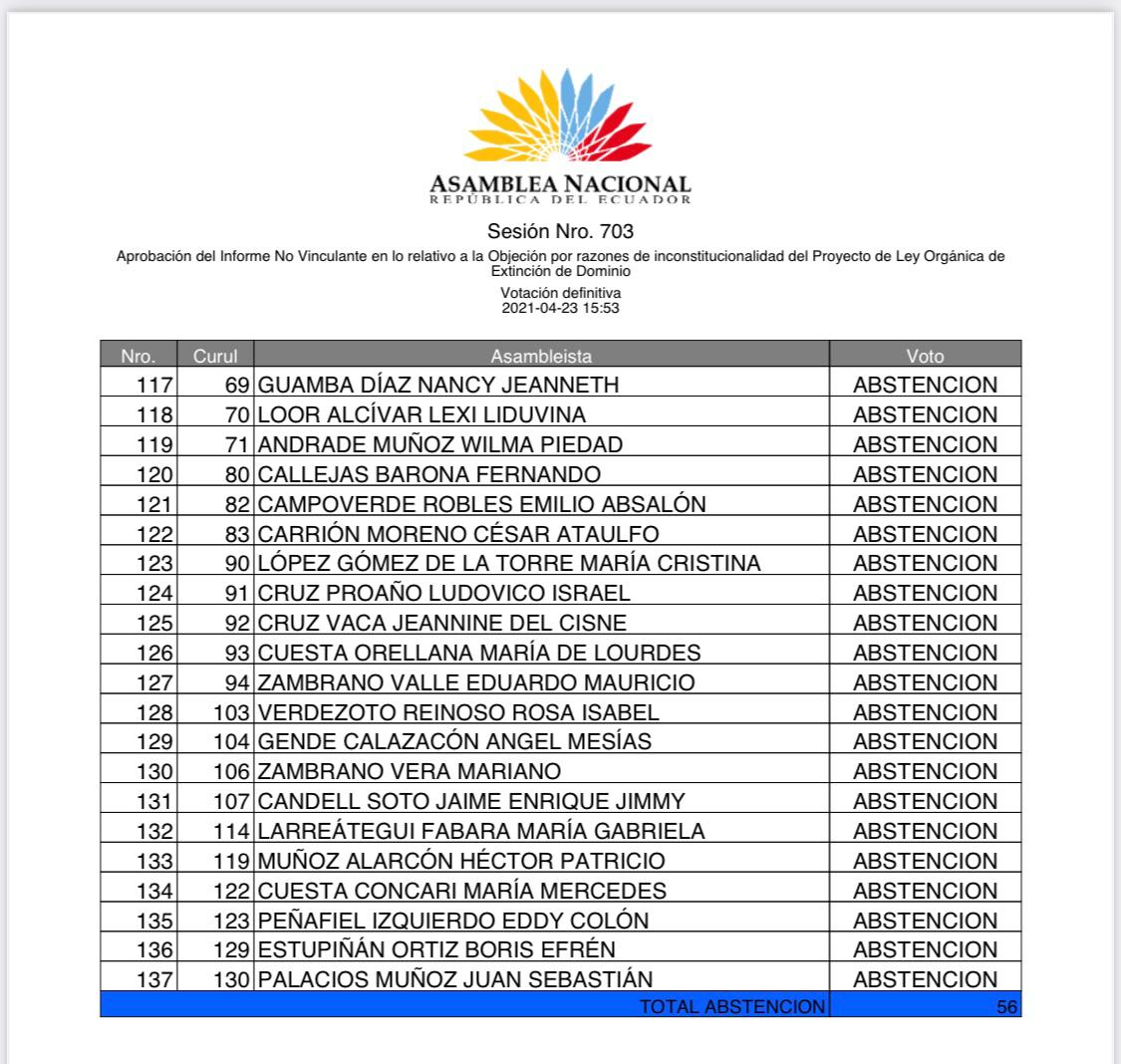 maemontanov's tweet photo. La LISTA te trae sorpresas!

Quienes se ABSTUVIERON o votaron NO para q el tiempo de prescripción de la #ExtinciónDeDominio sea de 30 años lograron bajarlo a 15 años como lo planteó el Asambleísta José Serrano. Saquen sus propias conclusiones👀

Lo robado queda #LavadoEn15Años https://t.co/grZ77ywWRM