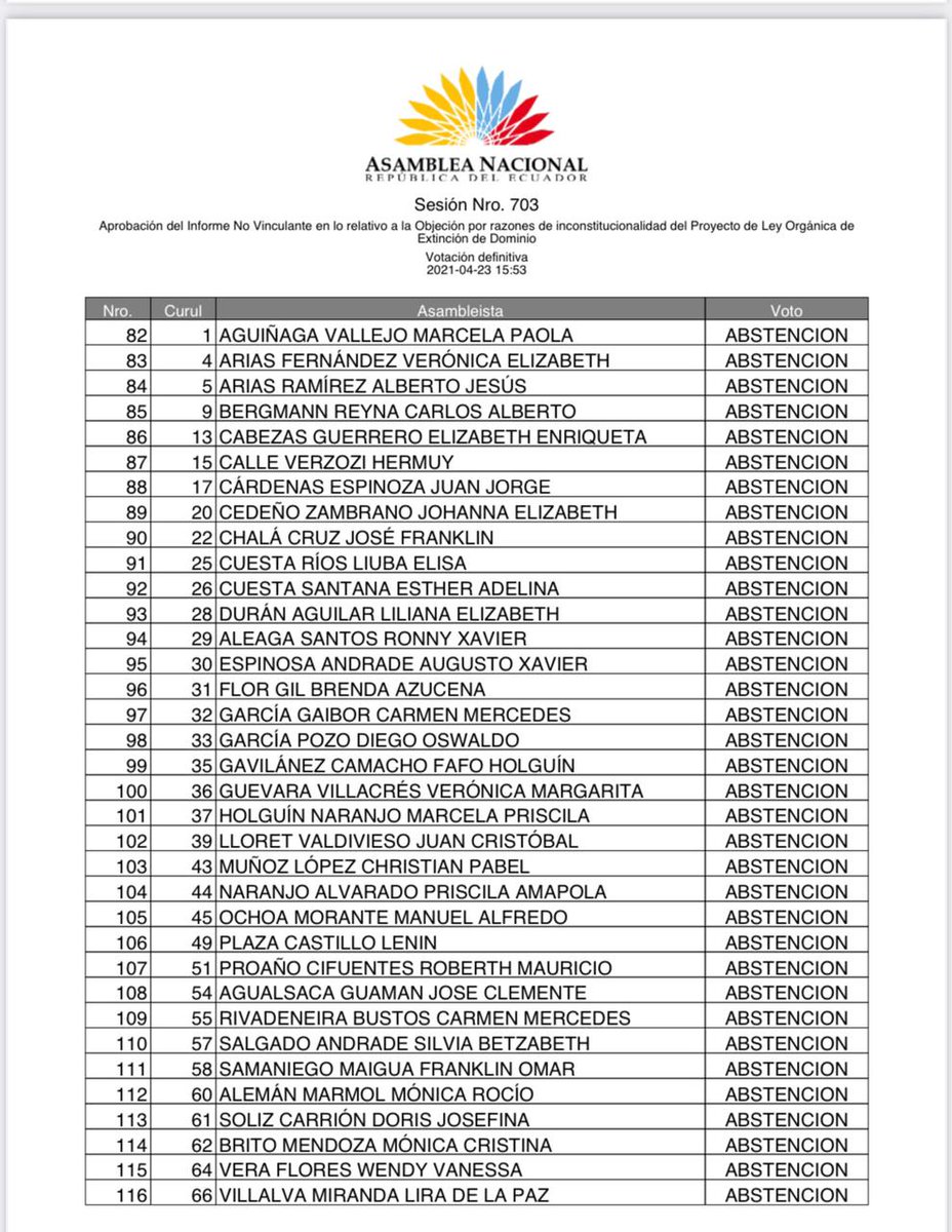maemontanov's tweet photo. La LISTA te trae sorpresas!

Quienes se ABSTUVIERON o votaron NO para q el tiempo de prescripción de la #ExtinciónDeDominio sea de 30 años lograron bajarlo a 15 años como lo planteó el Asambleísta José Serrano. Saquen sus propias conclusiones👀

Lo robado queda #LavadoEn15Años https://t.co/grZ77ywWRM