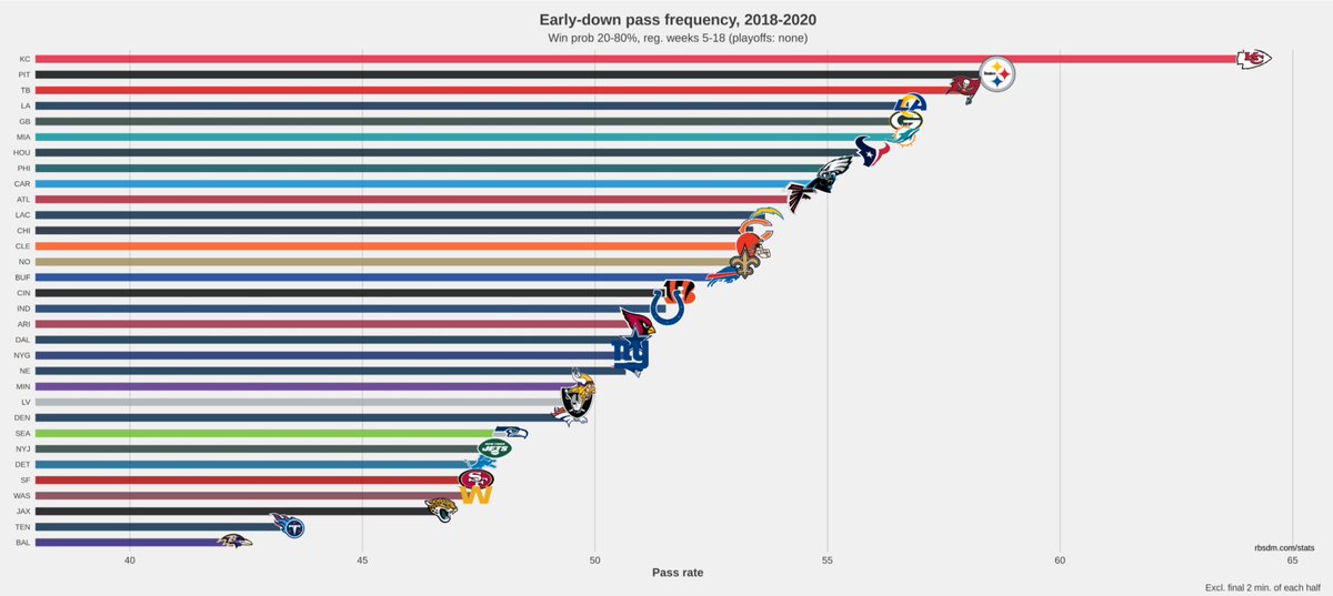 From weeks 5 onward they are around 51%. Could the change from Dak to Dalton have been that 3 percentage points change? Could it be variance? Could it be something else?