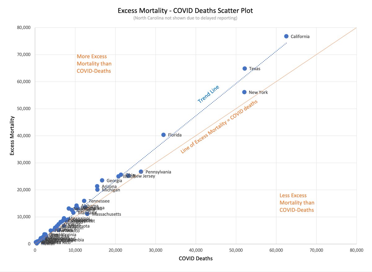 A presentation of state-wise excess mortality versus reported COVID-19 deaths:The biggest 4 states seem reasonably consistent with each other. NY is a little further away from the trend than the others.
