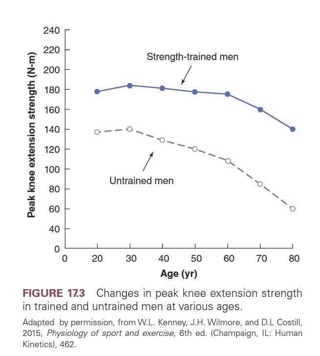 CoachDanGo's tweet photo. An 80 year old man who lifts is stronger than a 30 year old man who doesn’t. 

Lifting is an investment in your future self. https://t.co/beJ5rHZzOp