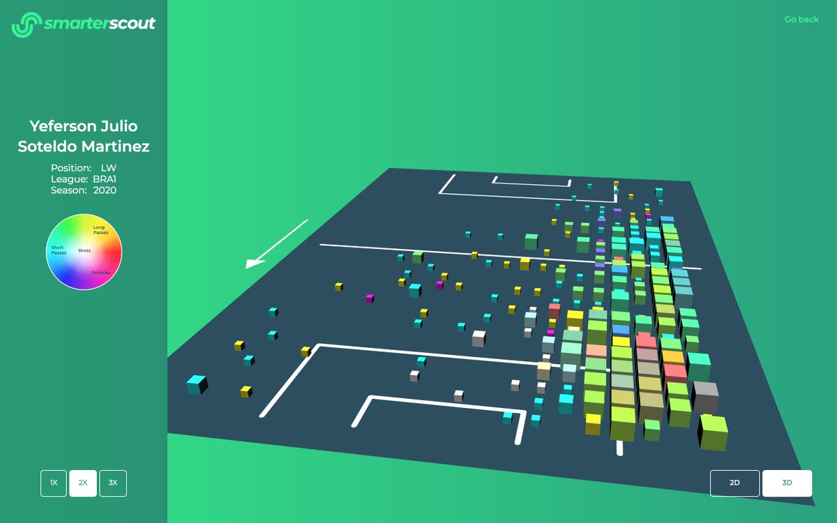 Soteldo's smartermap shows... well, we've never seen one before that's just straight fire on the corner of the box. Literally the colors of flames.He links up near midfield and then turns into an avid dribbler who can also cross with accuracy. Sound like anyone you know?3/6