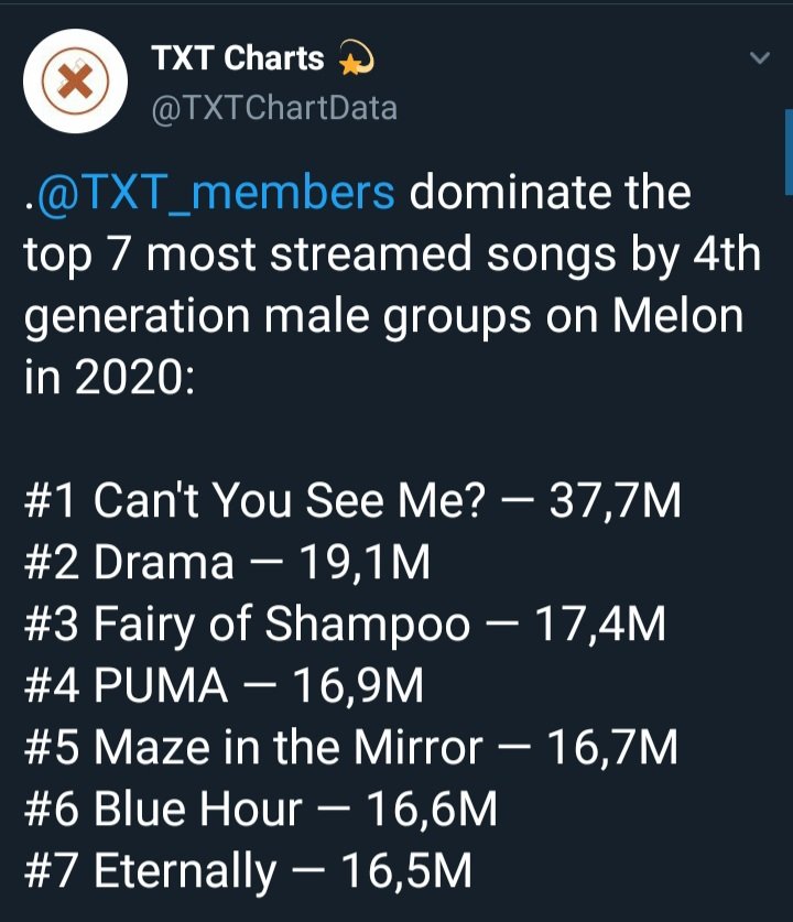 Theyre the most streamed 4th gen bg on melon , has the most streamed 4th gen bg album in 2020 (eternity) with over 130M streams, the most streamed 4th gen bg title track in 2020 (cant you see me) ,acquire the top7 spots of 2020, also the title track with the most unique listeners