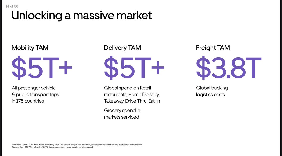 These are from an  $UBER investor deck but they’re currently in 2 x $5T markets and 1 x $4T market. Even if those markets are 50% smaller than these estimate (I don’t think they are), Uber has a path to a decade+ of revenue growth