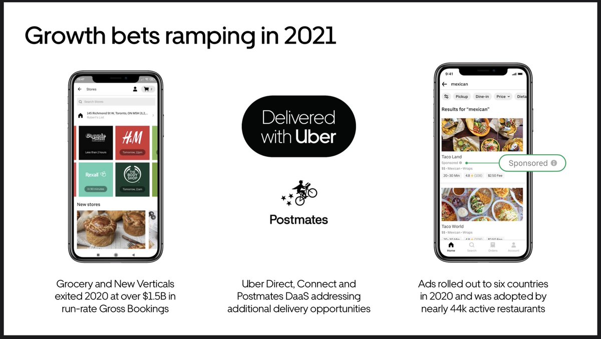  $UBER grocery and new verticals exited 2020 with a $1.5B rune-rate in gross bookings. Also rolled out ads and Uber Direct, Connect, and Postmates. All set for very strong growth