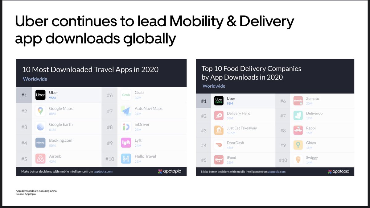  $UBER hit an inflection point in 2020 and I believe its global network of riders + drivers, app, and ability to execute have set it up for a very productive future.I believe Negative sentiment around autonomous threats, lack of profitability, etc will be proven wrong