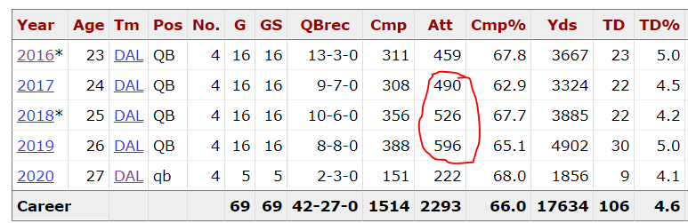 I normally throw out players rookie years unless it aligns with the rest of their history, but normally rookies need a year to get on board. So in Dak's last three healthy seasons he has averaged: 490+526+596 = 1,612/3= 537 attempts.