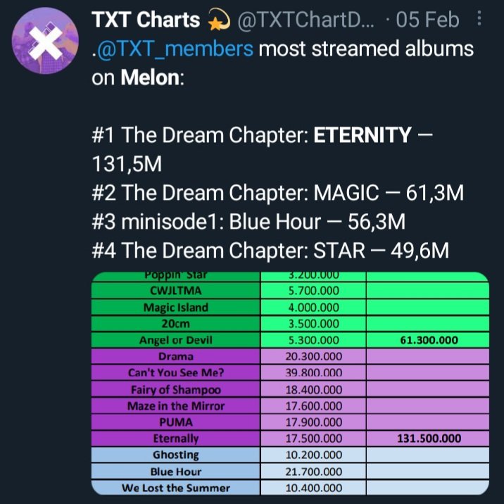 Theyre the most streamed 4th gen bg on melon , has the most streamed 4th gen bg album in 2020 (eternity) with over 130M streams, the most streamed 4th gen bg title track in 2020 (cant you see me) ,acquire the top7 spots of 2020, also the title track with the most unique listeners