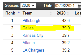 Dallas had 39.9 attempts * 16 games = 638.4 attempts. Lets take his last three healthy seasons and that total to get our Dak average instead. 490+526+596+638 = 2,250/ 4 = 562 attempts.