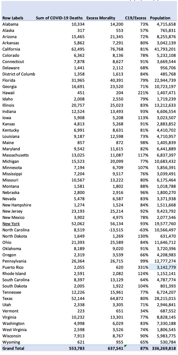 We can also look at this data as C19/Excess: