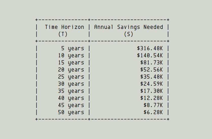 24/For example, say our goal is to retire with a portfolio that can safely yield us $50K per year (in 2021 dollars).At 3% annual inflation and 10% annual investment returns, following the 3% Rule, here's how much we need in annual savings S for various time horizons T: