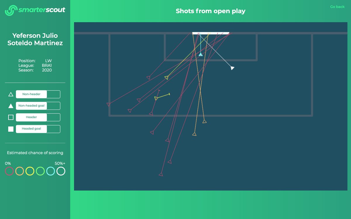 As you can see above, Soteldo didn't shoot much in 2020. When he did, he only scored from close to goal. In 2019 his shots were more concentrated in dangerous areas. If he combines his 2019 shot map with his dribbling and crossing from 2020, he'll be some player in MLS. 6/6