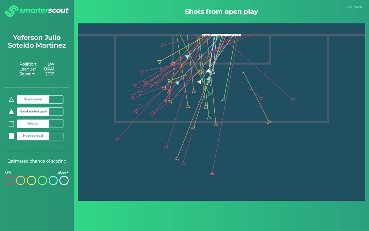 As you can see above, Soteldo didn't shoot much in 2020. When he did, he only scored from close to goal. In 2019 his shots were more concentrated in dangerous areas. If he combines his 2019 shot map with his dribbling and crossing from 2020, he'll be some player in MLS. 6/6
