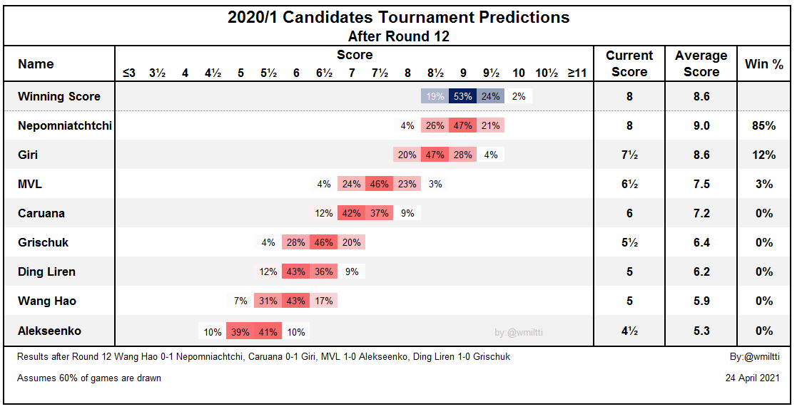 Predictions after round 12 - Giri and MVL still have some chances of winning, but it's looking more and more likely that Nepo will take it.  #FIDECandidates
