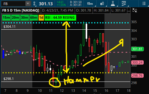 (4) Patience pays off. I usually wait for the price to hit the ADR and watch closely for any sign of reversal.  $FB broke below the lower ADR (Yellow dots - See chart below). A Hammer candle formed, crossed the lower ADR, which now becomes support, and took off.