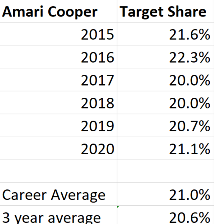 Amari has been remarkably stable in terms of target share since entering the NFL. Even when switching teams. So lets assume that he comes in around his three year average of 20.6% even though CeeDee Lamb might be the best WR he's ever played with and he's a rookie no more.