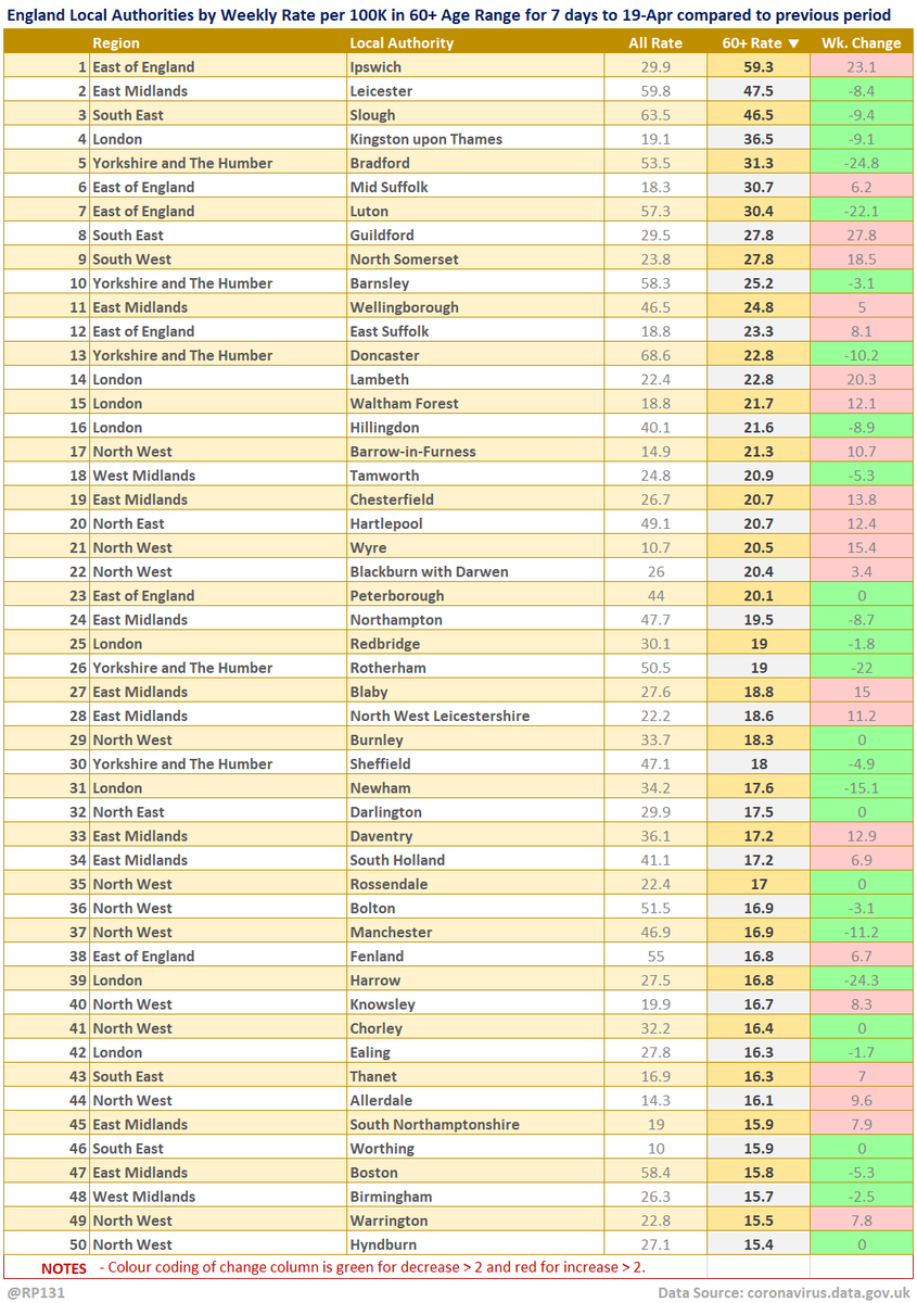 Top 50 table view of latest availble Local Authority data for the 60+ age range for 7 days to 19-Apr sorted by descending rate per 100K population (of that age range). Change column is compared to previous week with red for increase and green for decrease.