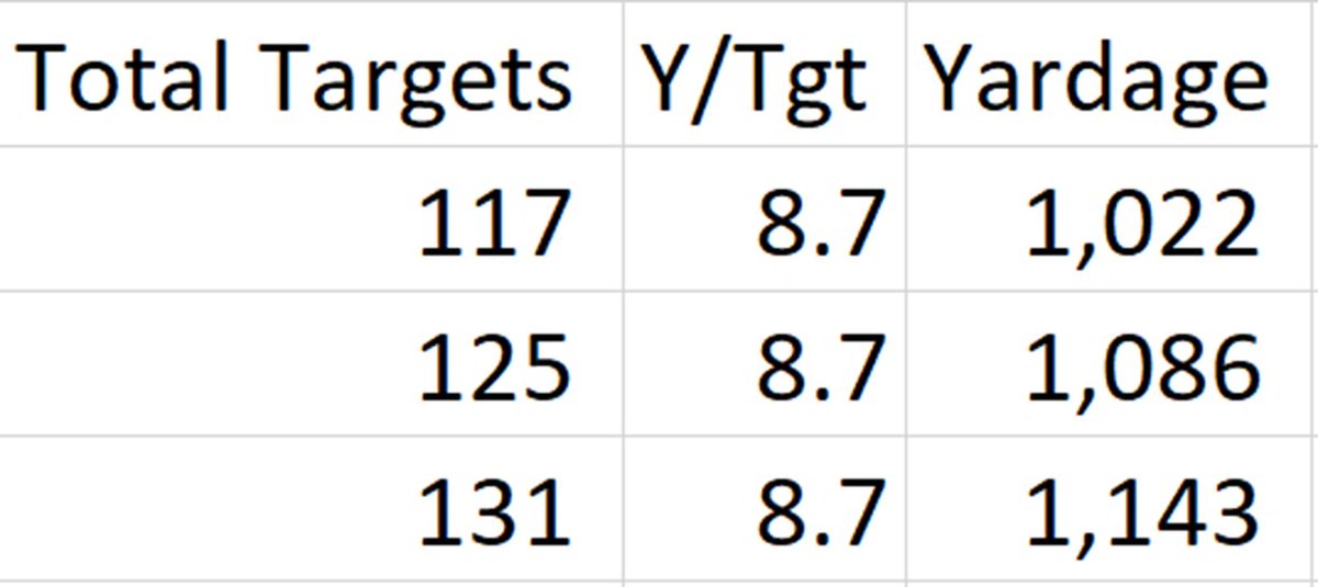 Here are Amari's yardage totals based on his career average.