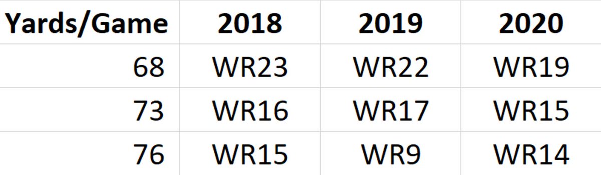 That total yardage for each level of production on a per game basis is: 68, 73, and 76 yards per game. This is where that yardage would have slotted in in each of the past three years.