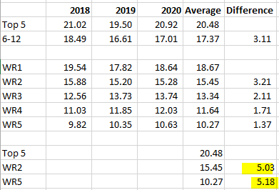 And then beyond that, If Amari is a WR2... he's probably not worth the price of admission. You should be trying to acquire players with top 5 upside as that is where you find the real difference makers.Top 5 to an average WR2 is the same scoring difference as a WR2 to a WR5