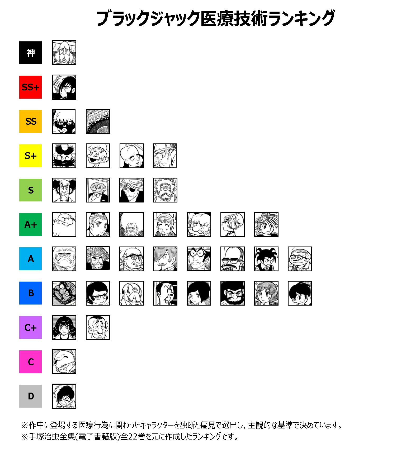 吾味人美 手塚治虫全集版 電子書籍 ブラック ジャック全22巻を元に 独断と偏見でブラック ジャック医療技術ランキングを作成しました T Co T5nw8upjgq Twitter