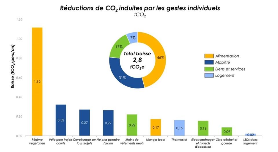 Intéressant. Les Français se trompent quant à l'efficacité de leurs actions individuelles pour réduire les GES, cf dernière Figure ici (source Ipsos) :
ipsos.com/fr-fr/journee-…

à comparer avec ceci (source : Carbone 4) :