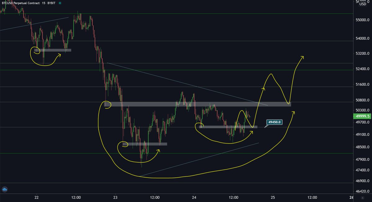 Support has held and  #bitcoin   tries to reverse. First support right now is $49.5k. A level is located here, a volume node and the low before last low was at the same price point. Would love to see a HH above to $52K followed by a retest of $50.7k. #BTC    $BTC  #cryptocurrency