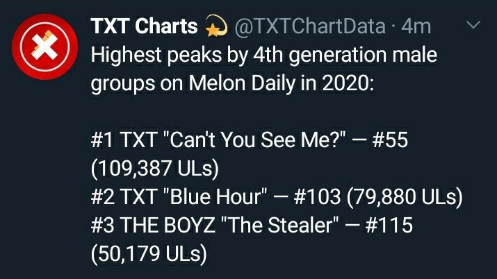 TXT is the only 4th gen bg to surpass 100k unique listeners in the first day of release for a song in 2020