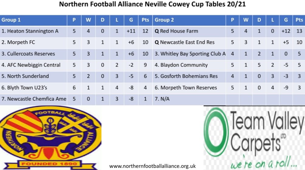 NcleEastEndRes's tweet photo. With Morpeth Town’s forfeit and other results today, we have qualified in 2nd place in our group ⚽️🙌🏻 https://t.co/PniqXN7eCR