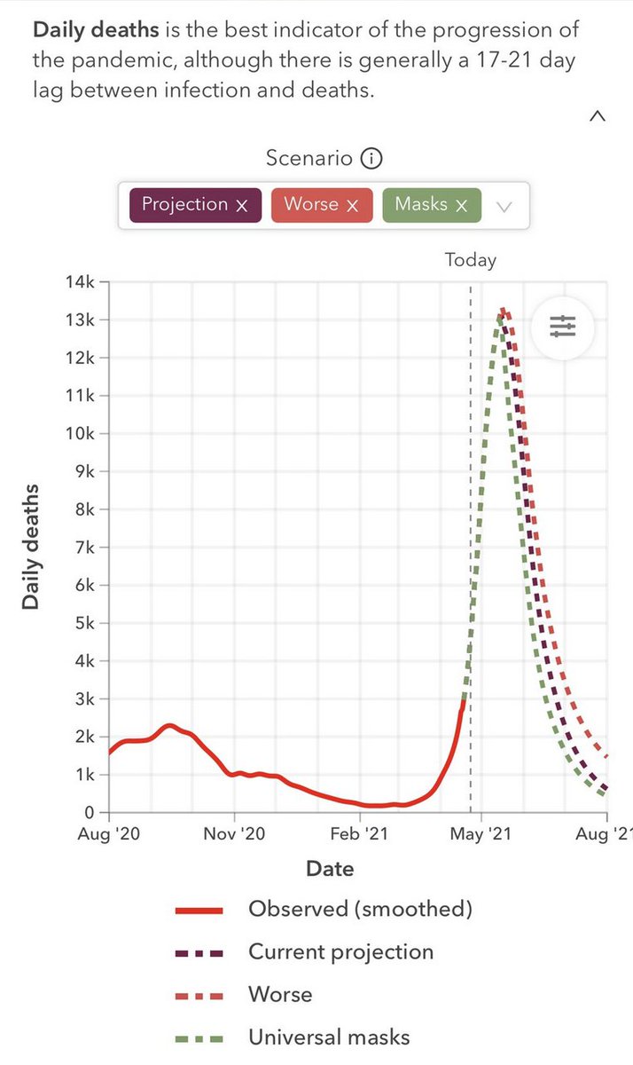 23/ Les projections de l'épidémie en Inde sont abominables: 1 million de morts en aout si rien n'est fait. https://covid19.healthdata.org/india?view=tot 