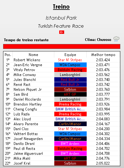 europeanwf1's tweet photo. --> QUALYZADO

CHOVE MUITO NA TURQUIA, VARIOS PILOTOS RODAM ENQUANTO @RobertWickensF2 DOMINA COMPLETAMENTE AS CONDIÇÕES E É POLE POSITION PRA CORRIDA DE HOJE, QUE PILOTO!!!!

@vergneF1verse BEIRA A PERFEIÇÃO NA VOLTA E LARGA DA P2 COM PETROV (@BalduRacing) COMPLETANDO O TOP 3!!! https://t.co/s8epuUhgnN