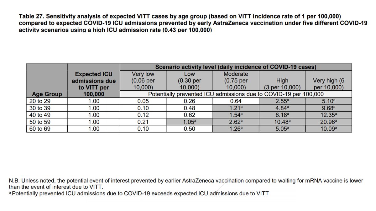 For ex, keeping VITT risk @ 1 in 100k, and using slightly higher ICU admission rate from COVID (what they say is closer to recent overall rate):1 dose of AZ offers more protection against ICU admission from COVID for 30+ than VITT risk, even @ moderate COVID levels (grey boxes)