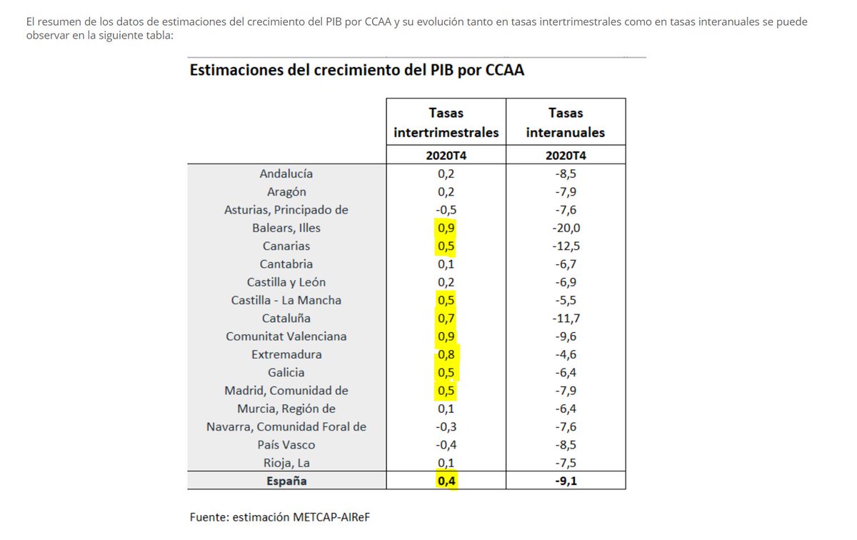  ... la fuente estadística más fiable para este tipo de comparación probablemente sea la AIREF, que estima un 0,4% para España, 0,5% para Madrid y 0,7% para Cataluña https://www.airef.es/es/portada/la-airef-publica-la-estimacion-del-cuarto-trimestre-de-la-composicion-por-ccaa-del-pib-nacional/Ocho CCAA crecen igual o más que Madrid, que está en la media y la mediana.4/n