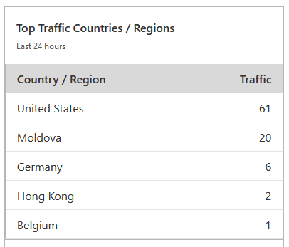 brentwritescode's tweet photo. Is there a domain/DNS equivalent of a network telescope?  I have an empty domain fronted by CloudFlare and the visitor breakdown is always fascinating. https://t.co/WPzMPMqL2B