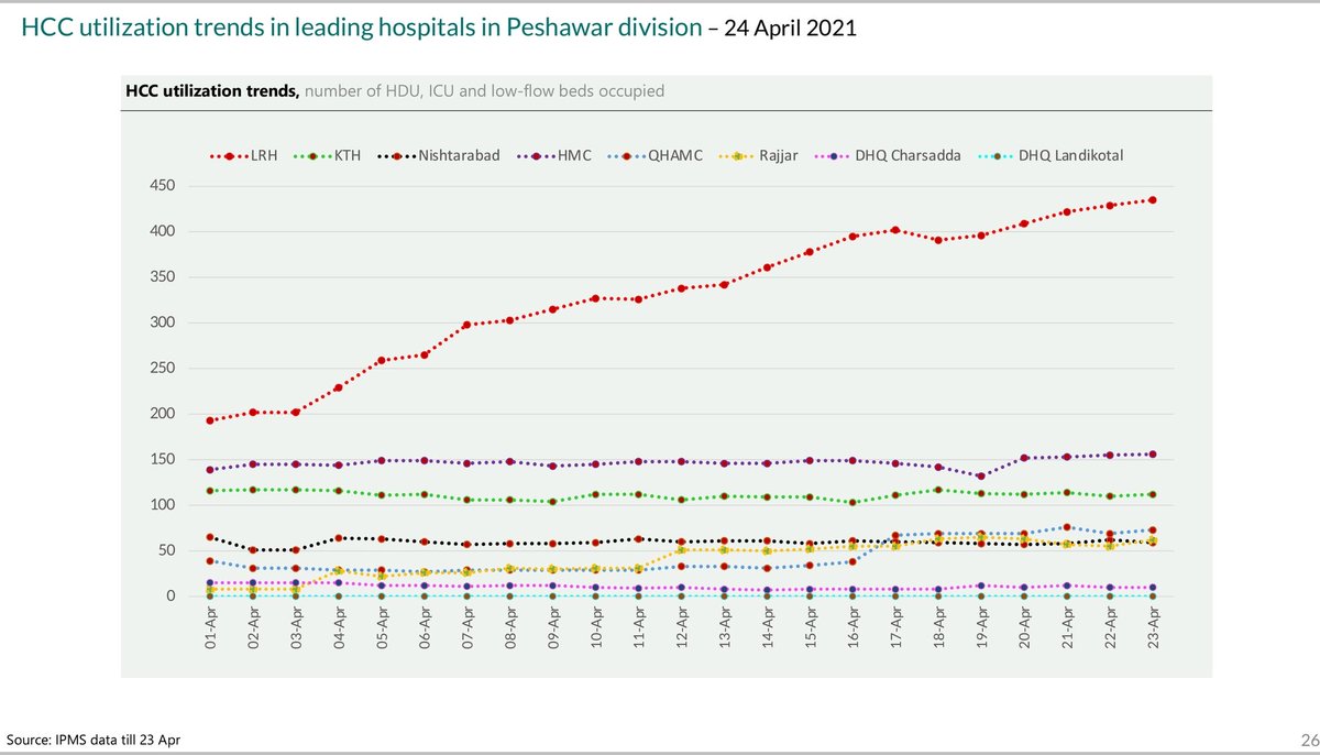 3. A coordination mechanism was set up, with LRH becoming a covid hospital, and referring standard cases to KTH. Both hospitals have played their part in allowing Peshawar's health system to continue to function at a time when it is under more stress than ever.