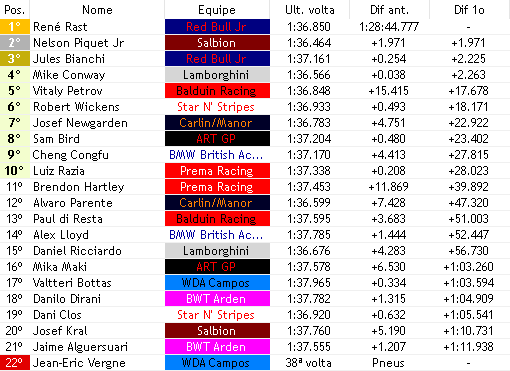 europeanwf1's tweet photo. 54/54

COM UMA PILOTAGEM SENSACIONAL, NUMA CORRIDA CHEIA DE REVIRAVOLTAS NOS PITS, @RastzinhoGP2 É O PRIMEIRO A VER A BANDEIRA QUADRICULADA!!!!!

@JrPiquet PASSA 2 PILOTOS NAS 3 ULTIMAS VOLTA E TERMINA EM P2, IMPEDINDO 1-2 DA @Red_BullF1V E @julesbianchif1v VAI AO PÓDIO EM P3!!!! https://t.co/pQqUK75kp9