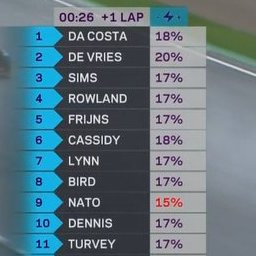 pandadarts180's tweet image. This was before and after the energy reductions were applied at that very moment. There was a 5kWh deduction applied, which would equal, roughly about 9.6% energy. In fact, the FIA took off about 12/13% of energy which is 6.5/7kWh instead. #DHLValenciaEPrix #FormulaE